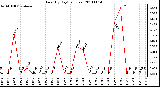 Milwaukee Weather Rain (By Day) (inches)