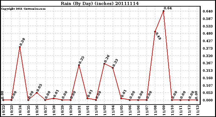 Milwaukee Weather Rain (By Day) (inches)