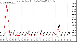 Milwaukee Weather Rain Rate Daily High (Inches/Hour)