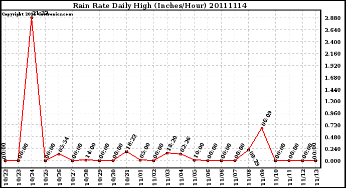 Milwaukee Weather Rain Rate Daily High (Inches/Hour)