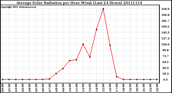 Milwaukee Weather Average Solar Radiation per Hour W/m2 (Last 24 Hours)