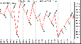 Milwaukee Weather Solar Radiation Daily High W/m2