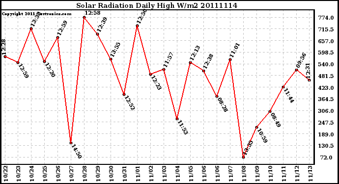 Milwaukee Weather Solar Radiation Daily High W/m2