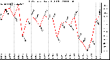 Milwaukee Weather THSW Index Daily High (F)