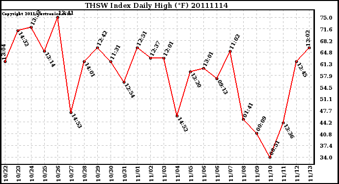 Milwaukee Weather THSW Index Daily High (F)