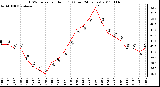 Milwaukee Weather THSW Index per Hour (F) (Last 24 Hours)