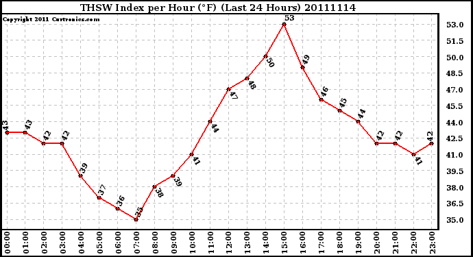 Milwaukee Weather THSW Index per Hour (F) (Last 24 Hours)