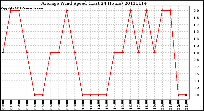 Milwaukee Weather Average Wind Speed (Last 24 Hours)