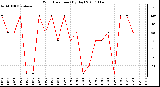 Milwaukee Weather Wind Direction (By Day)