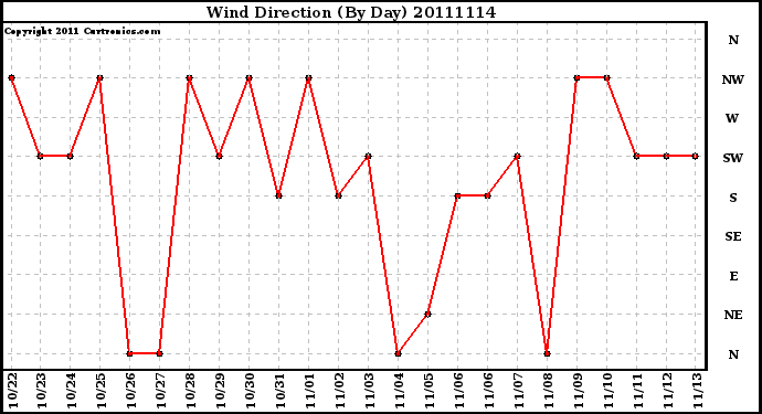 Milwaukee Weather Wind Direction (By Day)