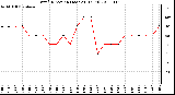 Milwaukee Weather Wind Direction (Last 24 Hours)