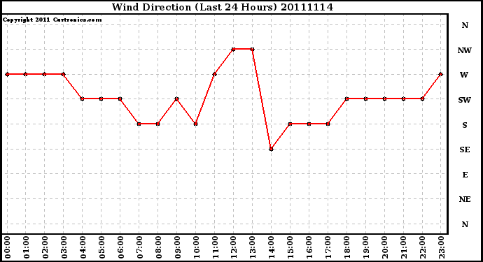 Milwaukee Weather Wind Direction (Last 24 Hours)