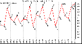 Milwaukee Weather Wind Speed Daily High