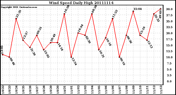 Milwaukee Weather Wind Speed Daily High