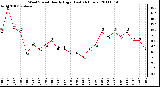 Milwaukee Weather Wind Speed Hourly High (Last 24 Hours)