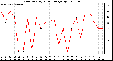 Milwaukee Weather Wind Daily High Direction (By Day)