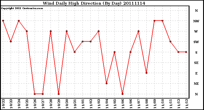 Milwaukee Weather Wind Daily High Direction (By Day)