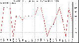 Milwaukee Weather Wind Monthly High Direction (By Month)