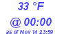 Milwaukee Weather Dewpoint High Low Today