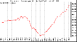 Milwaukee Weather Barometric Pressure per Minute (Last 24 Hours)