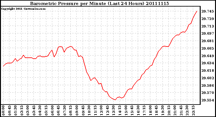 Milwaukee Weather Barometric Pressure per Minute (Last 24 Hours)