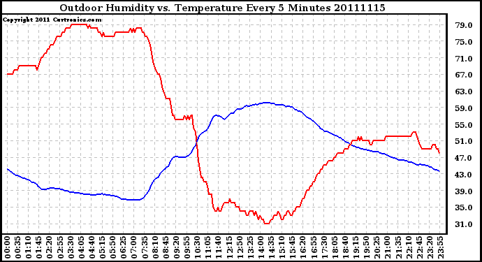 Milwaukee Weather Outdoor Humidity vs. Temperature Every 5 Minutes