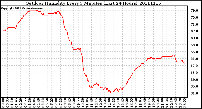 Milwaukee Weather Outdoor Humidity Every 5 Minutes (Last 24 Hours)