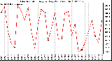 Milwaukee Weather Solar Radiation Avg per Day W/m2/minute