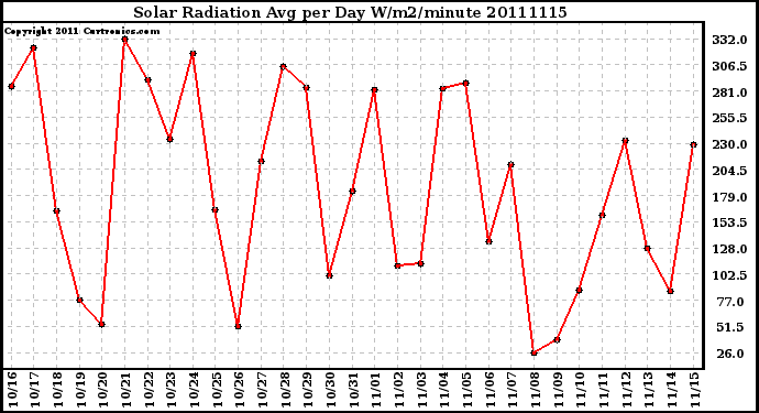 Milwaukee Weather Solar Radiation Avg per Day W/m2/minute