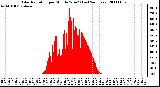 Milwaukee Weather Solar Radiation per Minute W/m2 (Last 24 Hours)