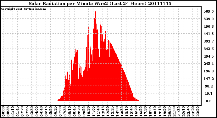 Milwaukee Weather Solar Radiation per Minute W/m2 (Last 24 Hours)