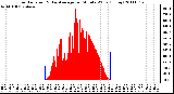 Milwaukee Weather Solar Radiation & Day Average per Minute W/m2 (Today)