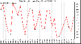 Milwaukee Weather Solar Radiation per Day KW/m2