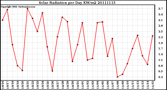 Milwaukee Weather Solar Radiation per Day KW/m2