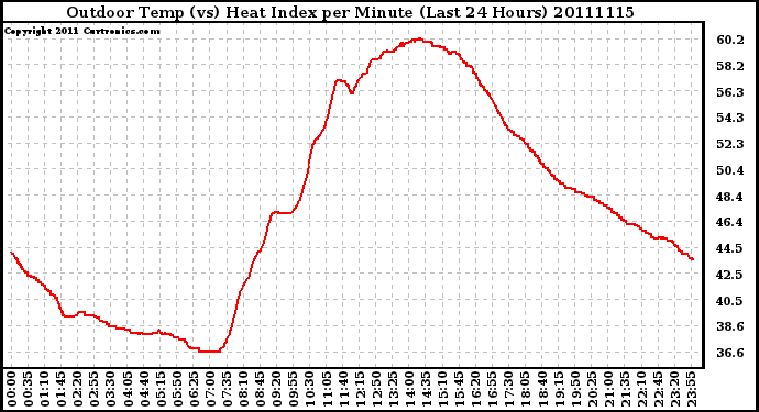 Milwaukee Weather Outdoor Temp (vs) Heat Index per Minute (Last 24 Hours)