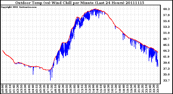 Milwaukee Weather Outdoor Temp (vs) Wind Chill per Minute (Last 24 Hours)