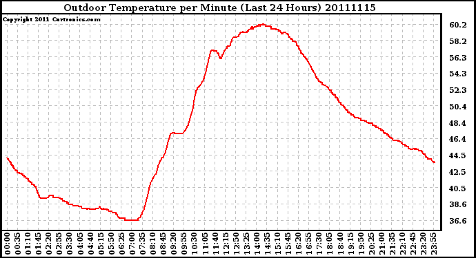 Milwaukee Weather Outdoor Temperature per Minute (Last 24 Hours)