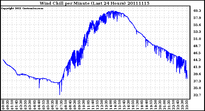 Milwaukee Weather Wind Chill per Minute (Last 24 Hours)