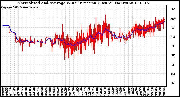 Milwaukee Weather Normalized and Average Wind Direction (Last 24 Hours)