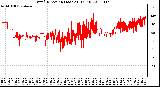 Milwaukee Weather Wind Direction (Last 24 Hours)