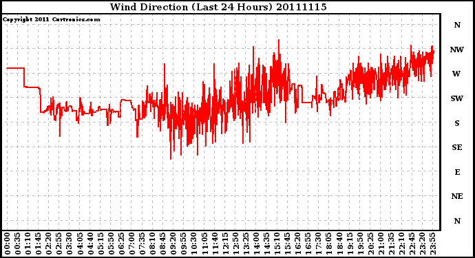 Milwaukee Weather Wind Direction (Last 24 Hours)