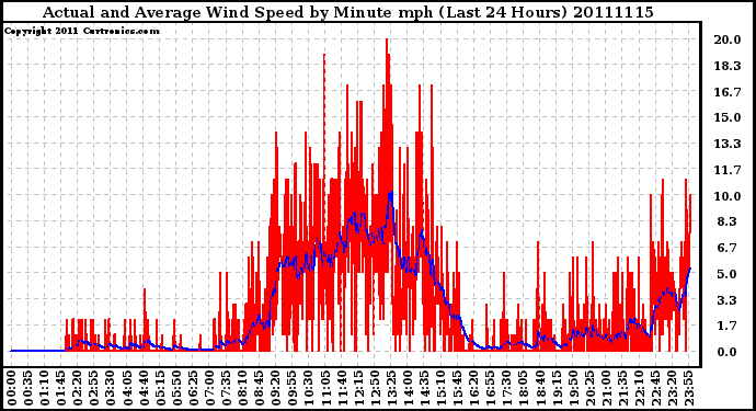 Milwaukee Weather Actual and Average Wind Speed by Minute mph (Last 24 Hours)