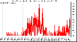 Milwaukee Weather Wind Speed by Minute mph (Last 24 Hours)