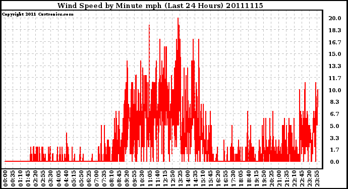 Milwaukee Weather Wind Speed by Minute mph (Last 24 Hours)