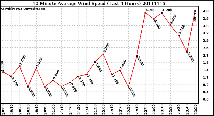 Milwaukee Weather 10 Minute Average Wind Speed (Last 4 Hours)