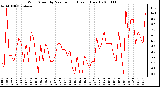 Milwaukee Weather Wind Speed by Minute mph (Last 1 Hour)