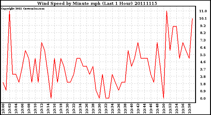 Milwaukee Weather Wind Speed by Minute mph (Last 1 Hour)