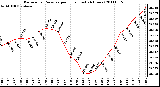 Milwaukee Weather Barometric Pressure per Hour (Last 24 Hours)