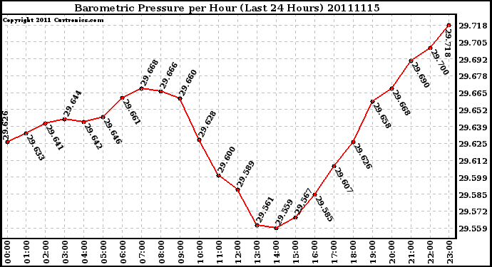 Milwaukee Weather Barometric Pressure per Hour (Last 24 Hours)