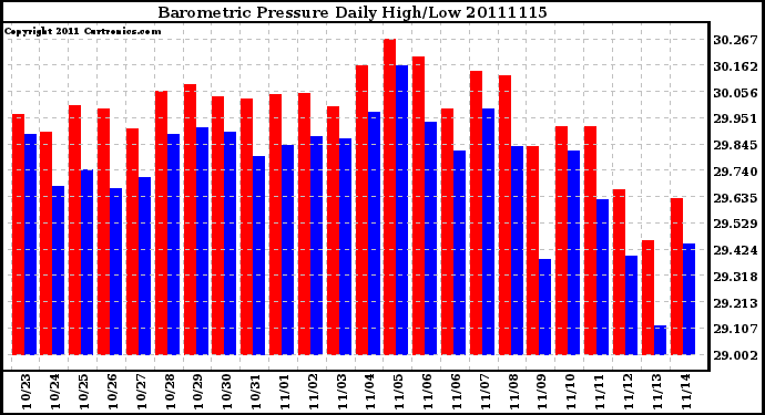 Milwaukee Weather Barometric Pressure Daily High/Low